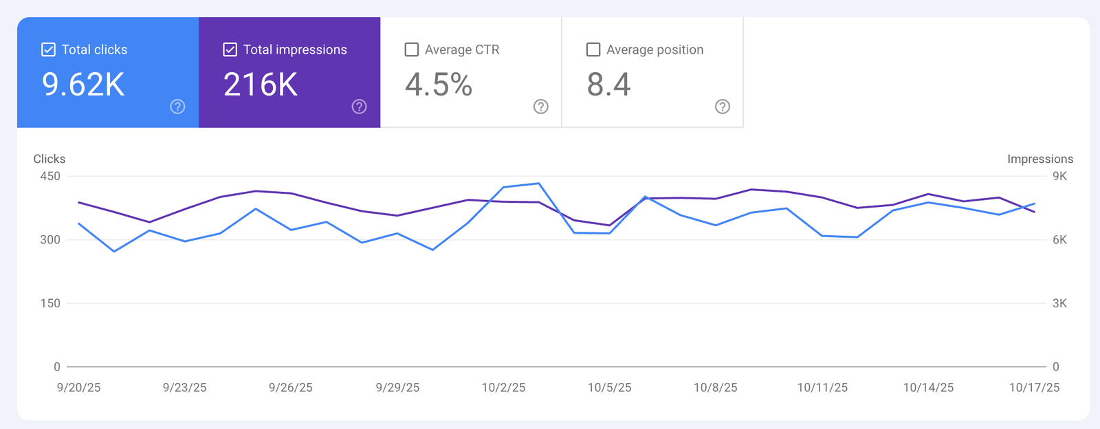 Search Console performance report for a 28 day period showing 9.62 thousand clicks and 216 thousand impressions