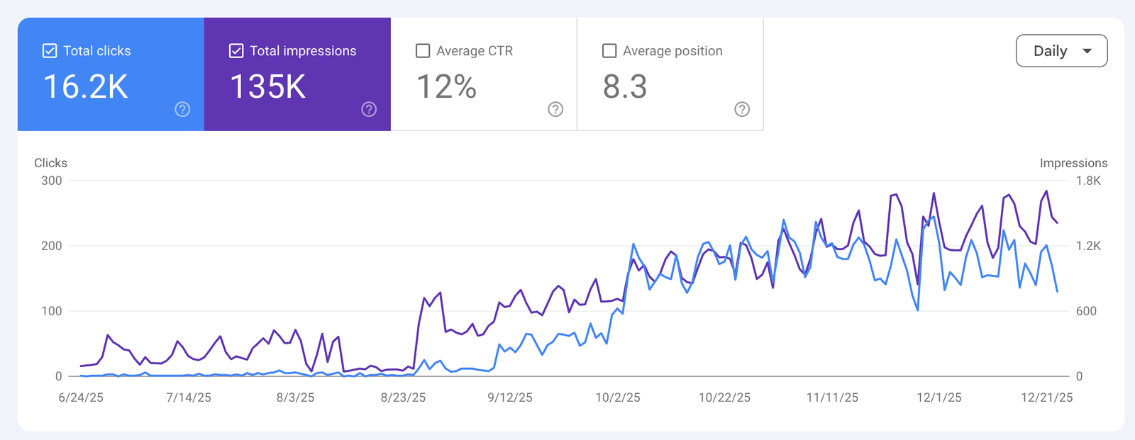 Search Console chart across six months showing clicks and impressions climbing from a low base to 16.2 thousand clicks