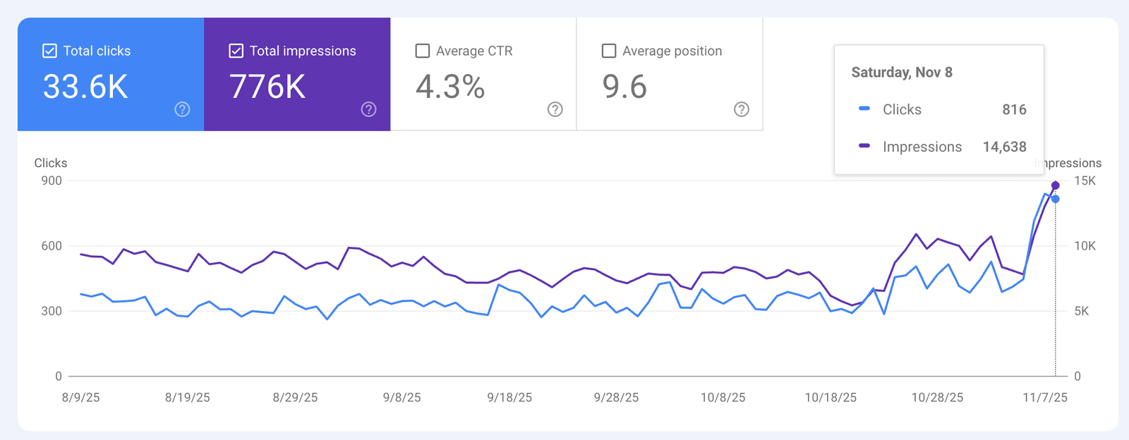 Google Search Console performance report showing 33.6 thousand clicks and 776 thousand impressions across a three month period, with a sharp rise in the final weeks