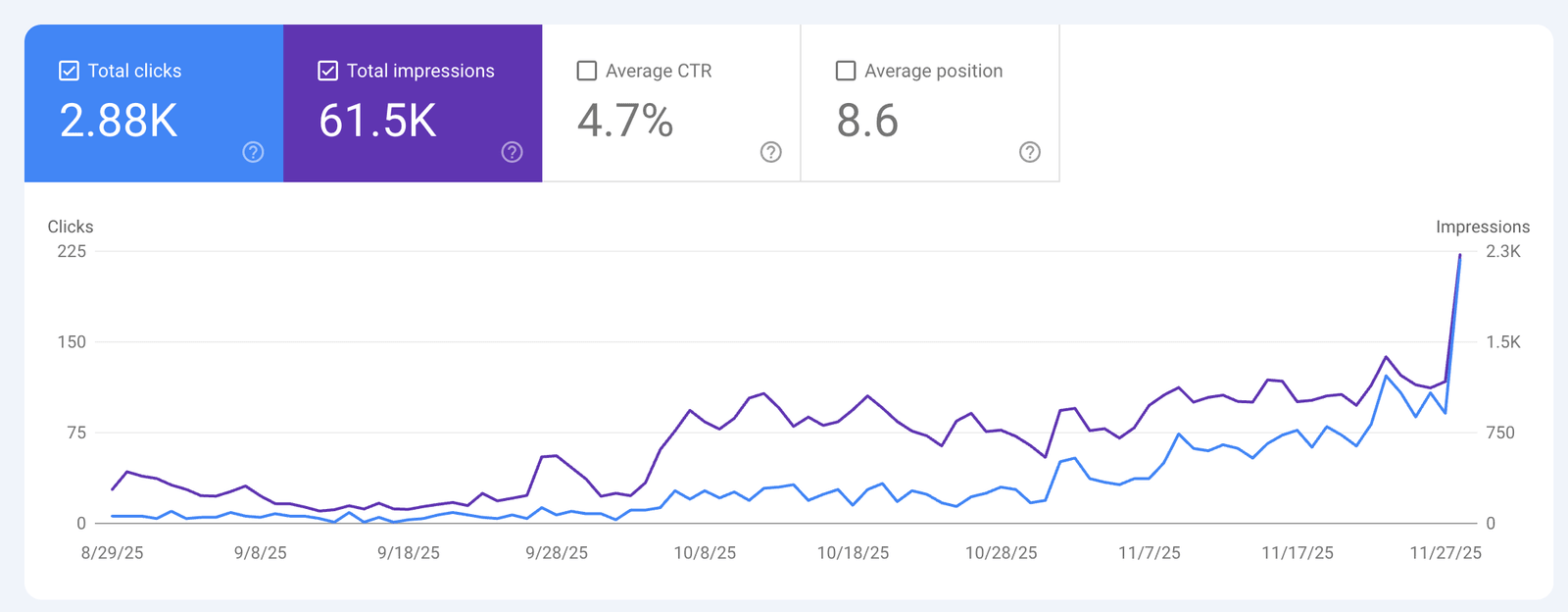 Search Console chart showing organic clicks and impressions rising steadily over three months to 2.88 thousand clicks and 61.5 thousand impressions