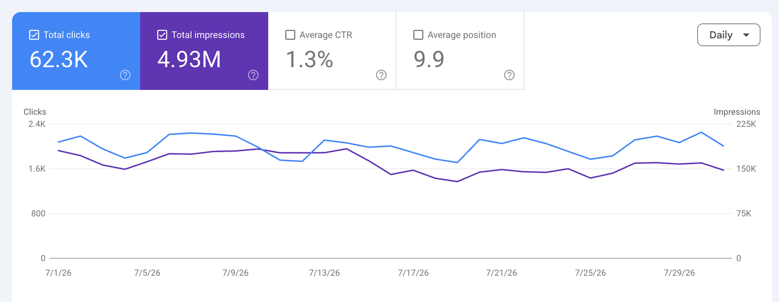 Search Console performance report for a large catalogue showing 62.3 thousand clicks from 4.93 million impressions