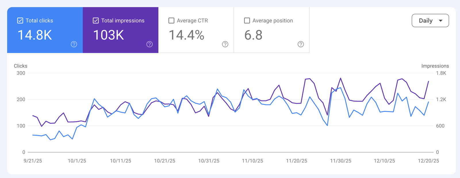 Search Console report showing a 14.4 percent click-through rate from 103 thousand impressions at average position 6.8
