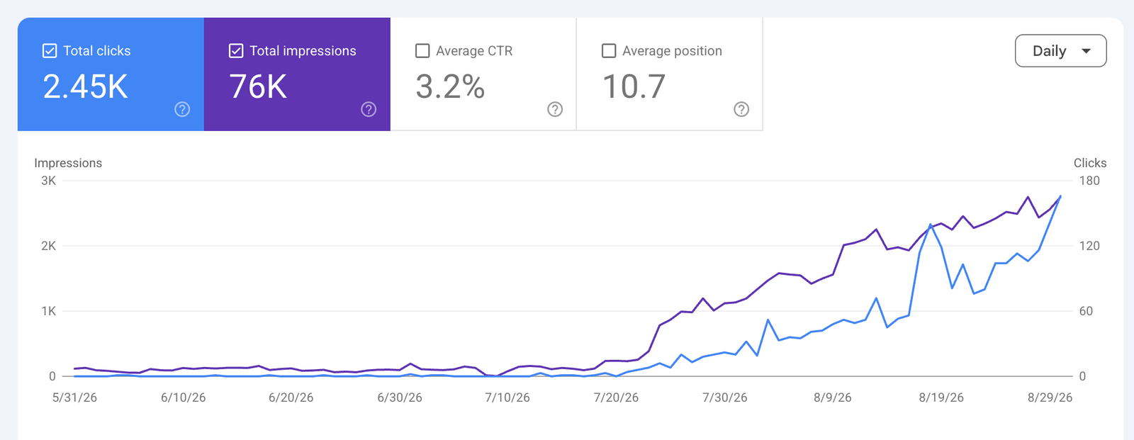 Search Console chart showing a flat baseline then sustained growth in impressions and clicks over three months