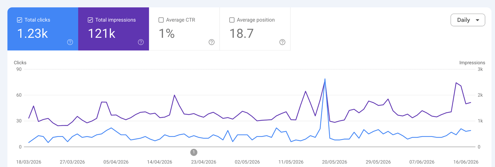 Search Console chart showing impressions growing to 121 thousand over three months while average position sits at 18.7